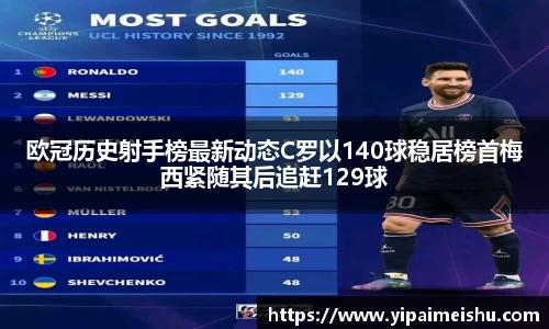 欧冠历史射手榜最新动态C罗以140球稳居榜首梅西紧随其后追赶129球